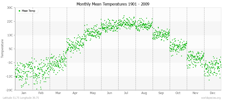 Monthly Mean Temperatures 1901 - 2009 (Metric) Latitude 51.75 Longitude 39.75