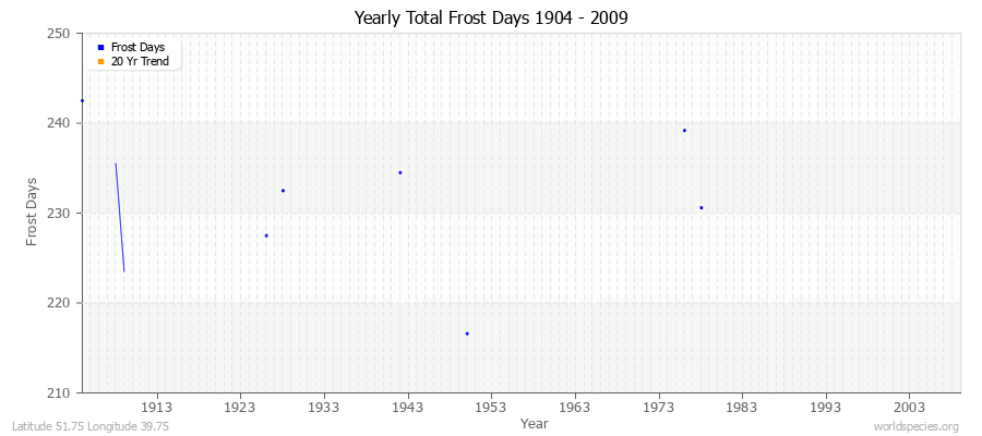 Yearly Total Frost Days 1904 - 2009 Latitude 51.75 Longitude 39.75