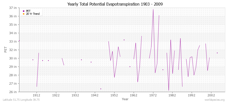 Yearly Total Potential Evapotranspiration 1903 - 2009 (English) Latitude 51.75 Longitude 39.75