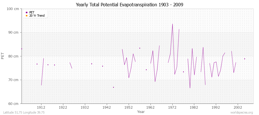 Yearly Total Potential Evapotranspiration 1903 - 2009 (Metric) Latitude 51.75 Longitude 39.75