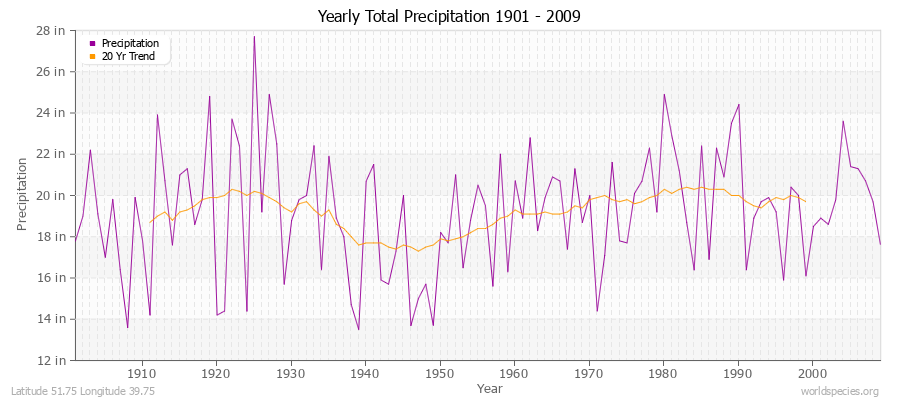 Yearly Total Precipitation 1901 - 2009 (English) Latitude 51.75 Longitude 39.75