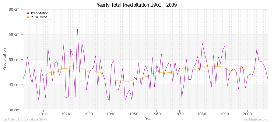 Yearly Total Precipitation 1901 - 2009 (Metric) Latitude 51.75 Longitude 39.75