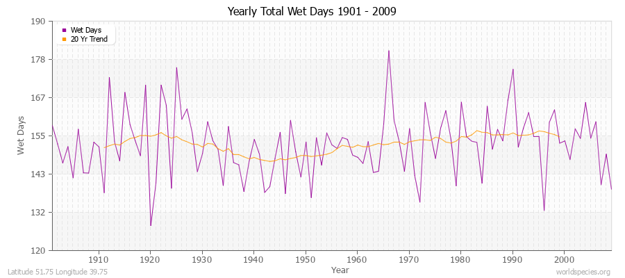 Yearly Total Wet Days 1901 - 2009 Latitude 51.75 Longitude 39.75