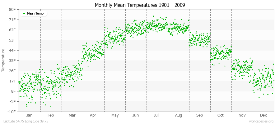 Monthly Mean Temperatures 1901 - 2009 (English) Latitude 54.75 Longitude 39.75