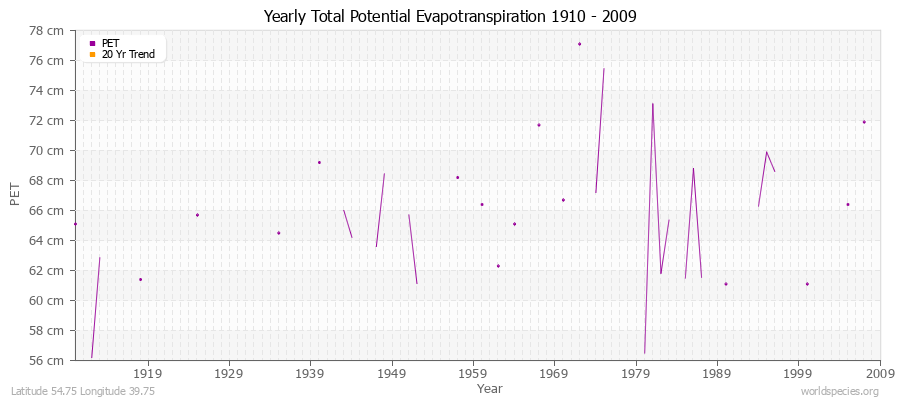 Yearly Total Potential Evapotranspiration 1910 - 2009 (Metric) Latitude 54.75 Longitude 39.75