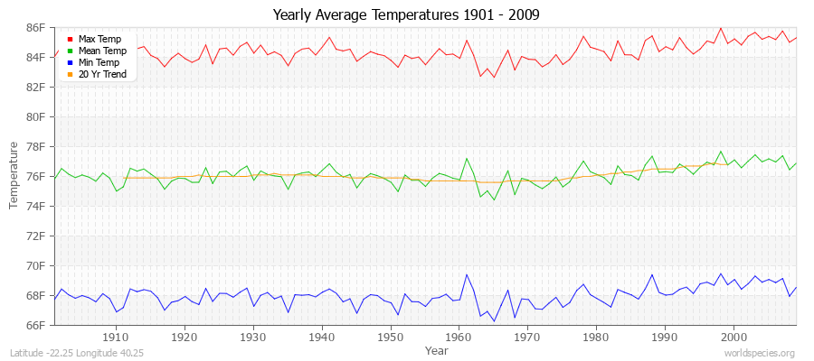 Yearly Average Temperatures 2010 - 2009 (English) Latitude -22.25 Longitude 40.25