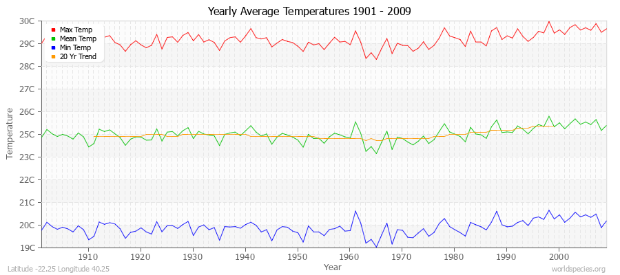 Yearly Average Temperatures 2010 - 2009 (Metric) Latitude -22.25 Longitude 40.25