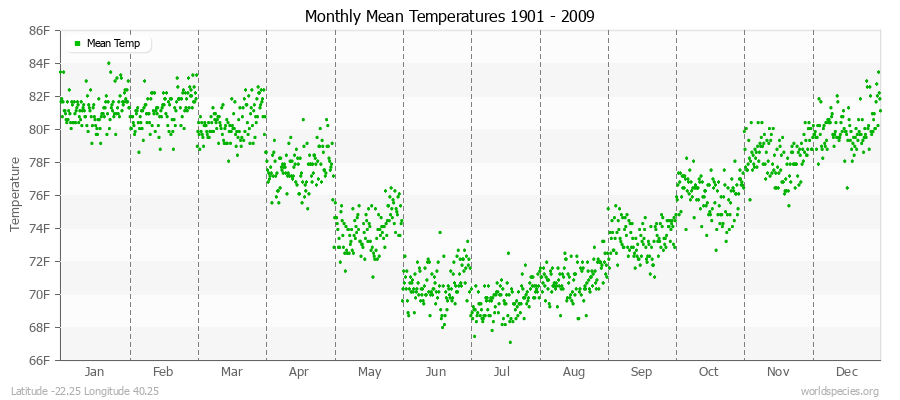 Monthly Mean Temperatures 1901 - 2009 (English) Latitude -22.25 Longitude 40.25