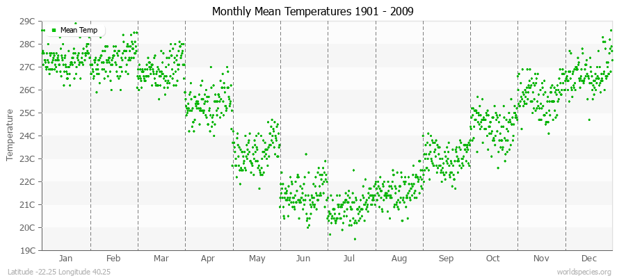 Monthly Mean Temperatures 1901 - 2009 (Metric) Latitude -22.25 Longitude 40.25