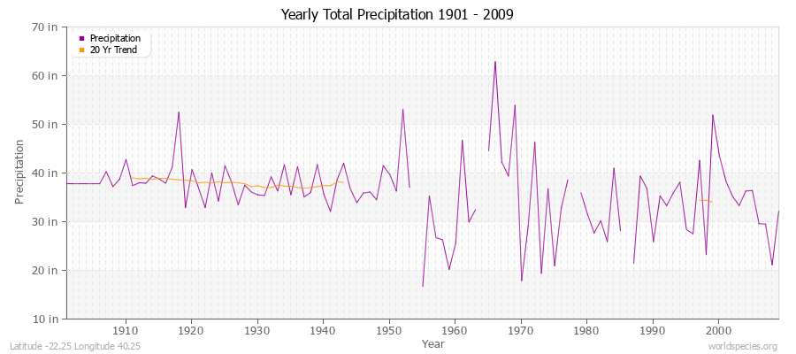 Yearly Total Precipitation 1901 - 2009 (English) Latitude -22.25 Longitude 40.25