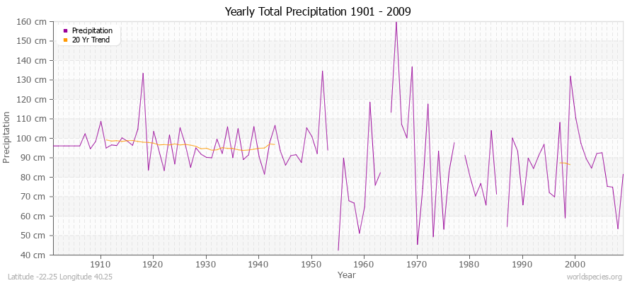 Yearly Total Precipitation 1901 - 2009 (Metric) Latitude -22.25 Longitude 40.25