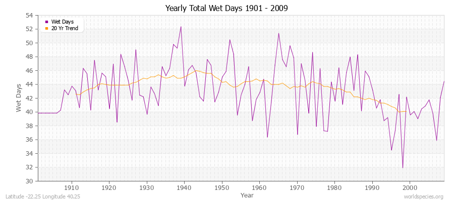 Yearly Total Wet Days 1901 - 2009 Latitude -22.25 Longitude 40.25