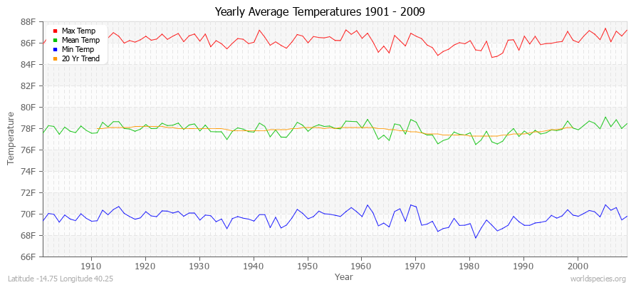 Yearly Average Temperatures 2010 - 2009 (English) Latitude -14.75 Longitude 40.25