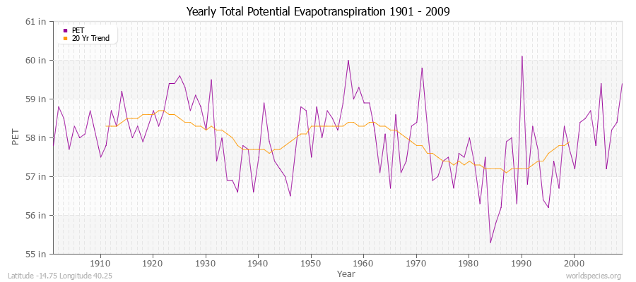 Yearly Total Potential Evapotranspiration 1901 - 2009 (English) Latitude -14.75 Longitude 40.25
