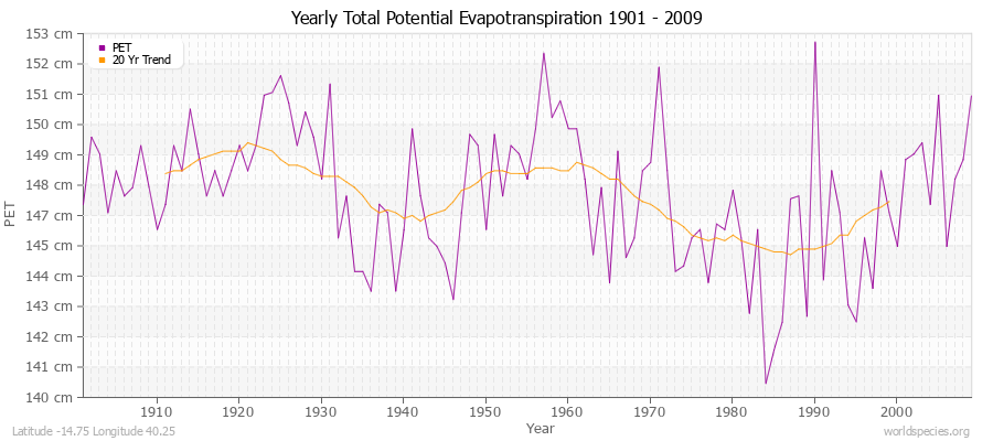 Yearly Total Potential Evapotranspiration 1901 - 2009 (Metric) Latitude -14.75 Longitude 40.25