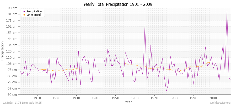 Yearly Total Precipitation 1901 - 2009 (Metric) Latitude -14.75 Longitude 40.25
