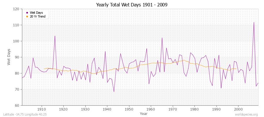 Yearly Total Wet Days 1901 - 2009 Latitude -14.75 Longitude 40.25