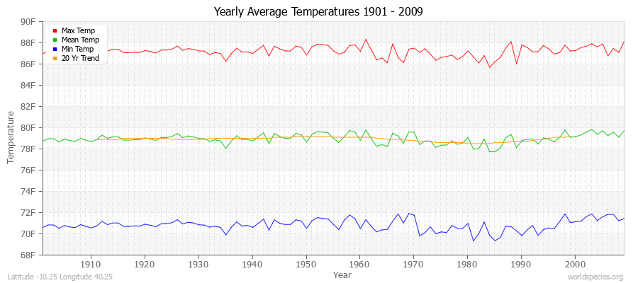 Yearly Average Temperatures 2010 - 2009 (English) Latitude -10.25 Longitude 40.25