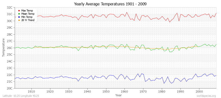 Yearly Average Temperatures 2010 - 2009 (Metric) Latitude -10.25 Longitude 40.25