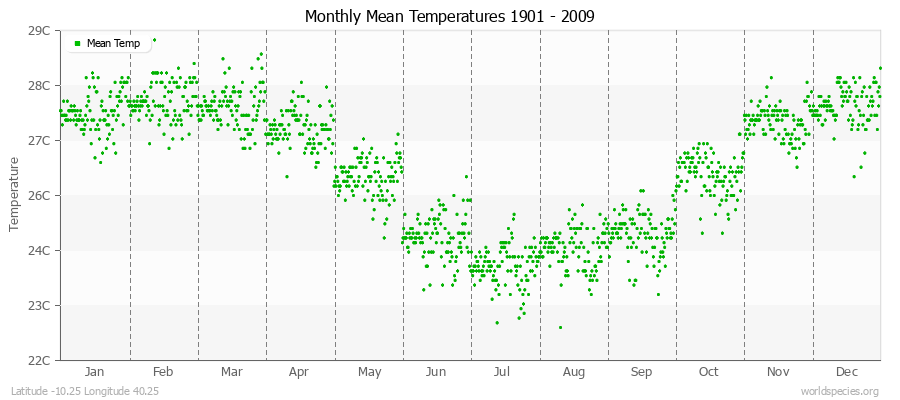 Monthly Mean Temperatures 1901 - 2009 (Metric) Latitude -10.25 Longitude 40.25