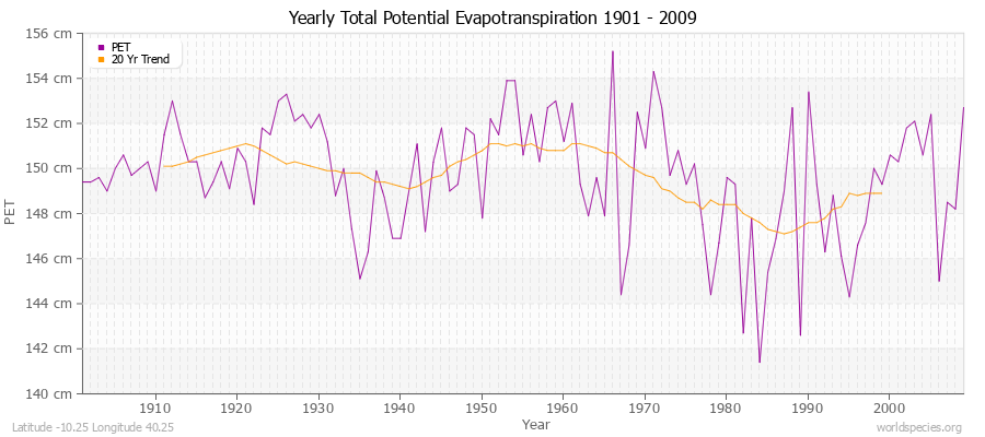 Yearly Total Potential Evapotranspiration 1901 - 2009 (Metric) Latitude -10.25 Longitude 40.25