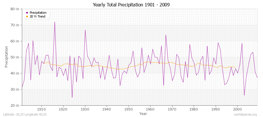 Yearly Total Precipitation 1901 - 2009 (English) Latitude -10.25 Longitude 40.25