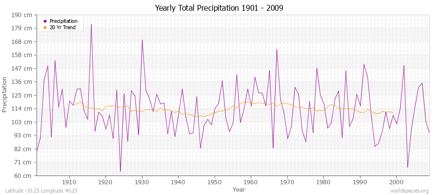 Yearly Total Precipitation 1901 - 2009 (Metric) Latitude -10.25 Longitude 40.25
