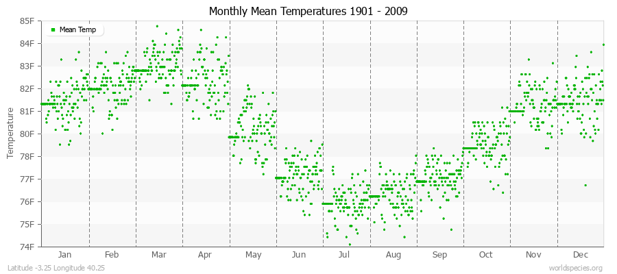 Monthly Mean Temperatures 1901 - 2009 (English) Latitude -3.25 Longitude 40.25