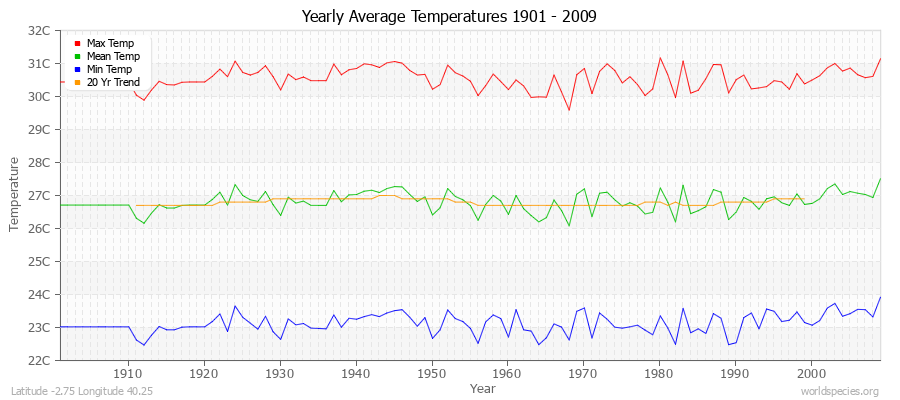Yearly Average Temperatures 2010 - 2009 (Metric) Latitude -2.75 Longitude 40.25