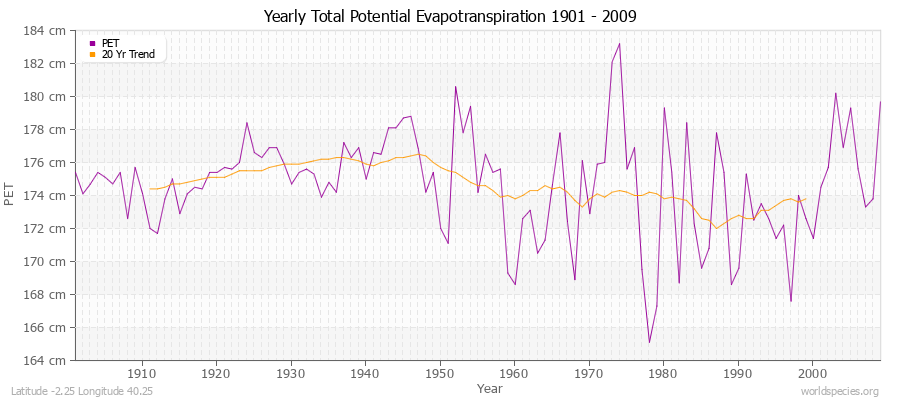 Yearly Total Potential Evapotranspiration 1901 - 2009 (Metric) Latitude -2.25 Longitude 40.25