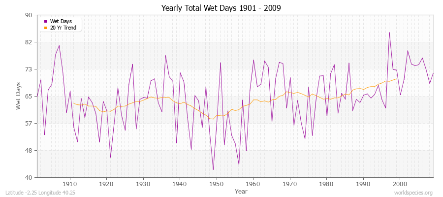 Yearly Total Wet Days 1901 - 2009 Latitude -2.25 Longitude 40.25