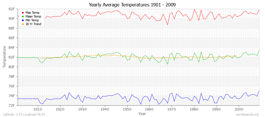 Yearly Average Temperatures 2010 - 2009 (English) Latitude -1.75 Longitude 40.25