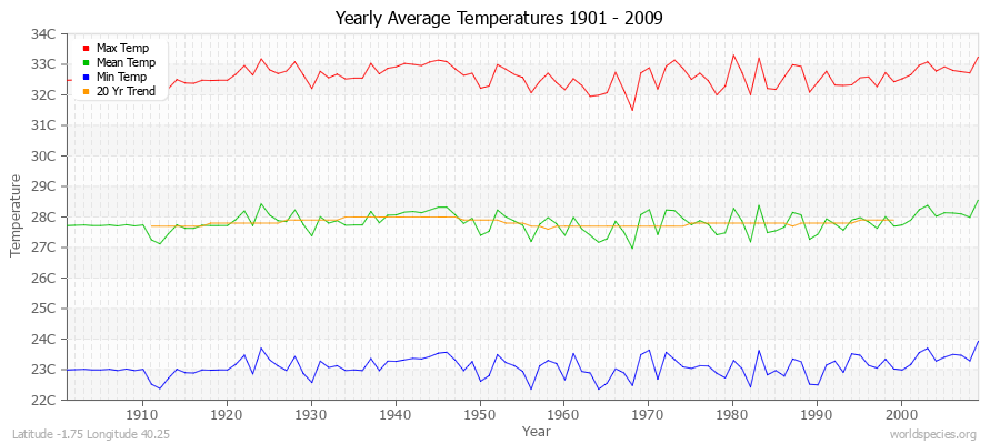 Yearly Average Temperatures 2010 - 2009 (Metric) Latitude -1.75 Longitude 40.25