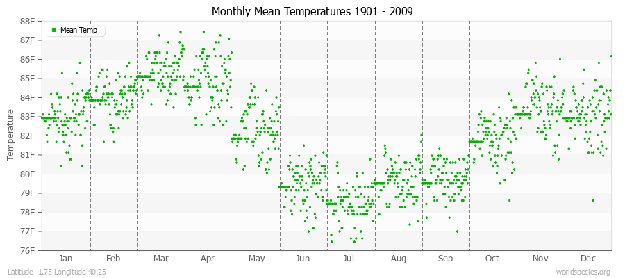 Monthly Mean Temperatures 1901 - 2009 (English) Latitude -1.75 Longitude 40.25