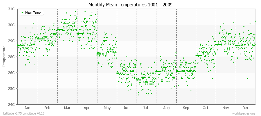 Monthly Mean Temperatures 1901 - 2009 (Metric) Latitude -1.75 Longitude 40.25