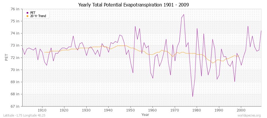 Yearly Total Potential Evapotranspiration 1901 - 2009 (English) Latitude -1.75 Longitude 40.25
