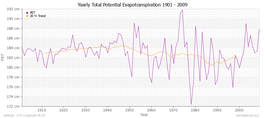 Yearly Total Potential Evapotranspiration 1901 - 2009 (Metric) Latitude -1.75 Longitude 40.25