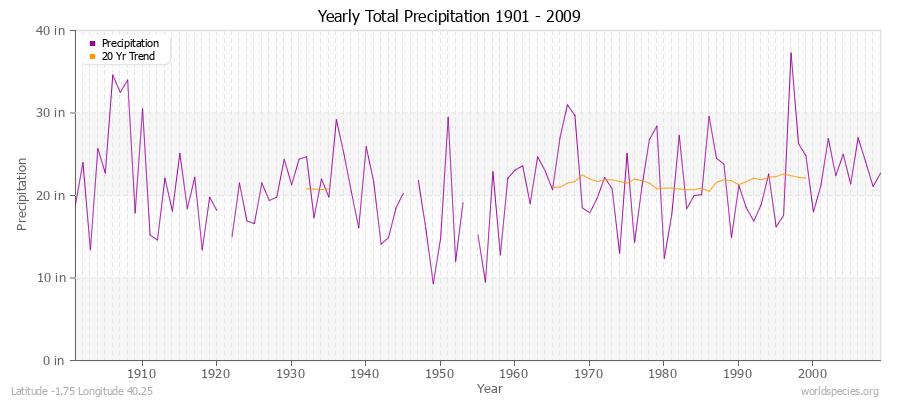 Yearly Total Precipitation 1901 - 2009 (English) Latitude -1.75 Longitude 40.25