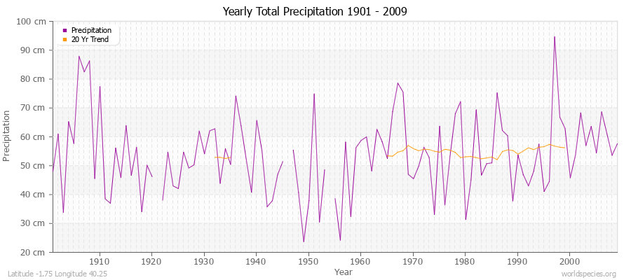 Yearly Total Precipitation 1901 - 2009 (Metric) Latitude -1.75 Longitude 40.25