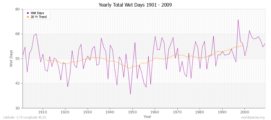 Yearly Total Wet Days 1901 - 2009 Latitude -1.75 Longitude 40.25