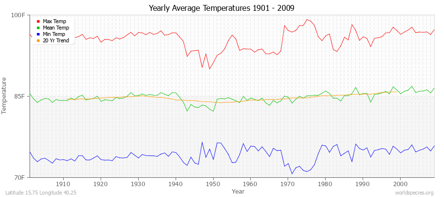 Yearly Average Temperatures 2010 - 2009 (English) Latitude 15.75 Longitude 40.25