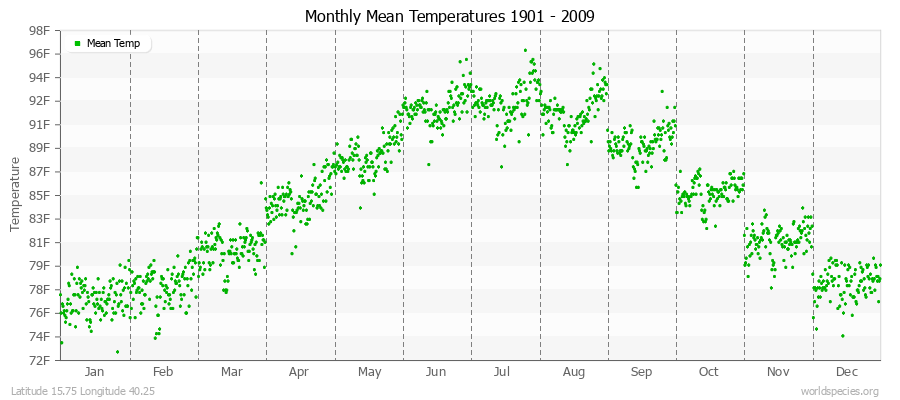 Monthly Mean Temperatures 1901 - 2009 (English) Latitude 15.75 Longitude 40.25