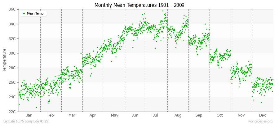 Monthly Mean Temperatures 1901 - 2009 (Metric) Latitude 15.75 Longitude 40.25