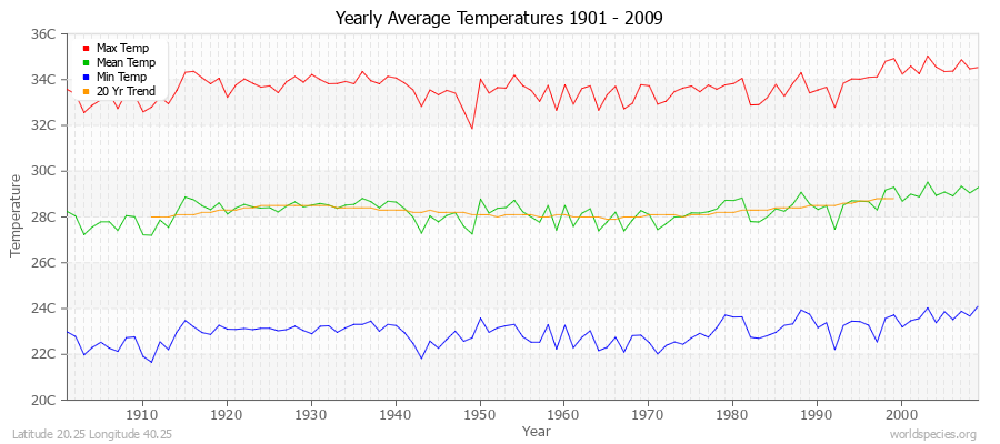 Yearly Average Temperatures 2010 - 2009 (Metric) Latitude 20.25 Longitude 40.25