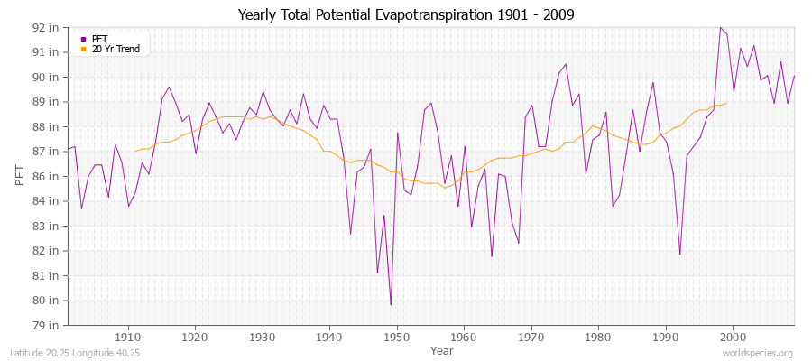 Yearly Total Potential Evapotranspiration 1901 - 2009 (English) Latitude 20.25 Longitude 40.25