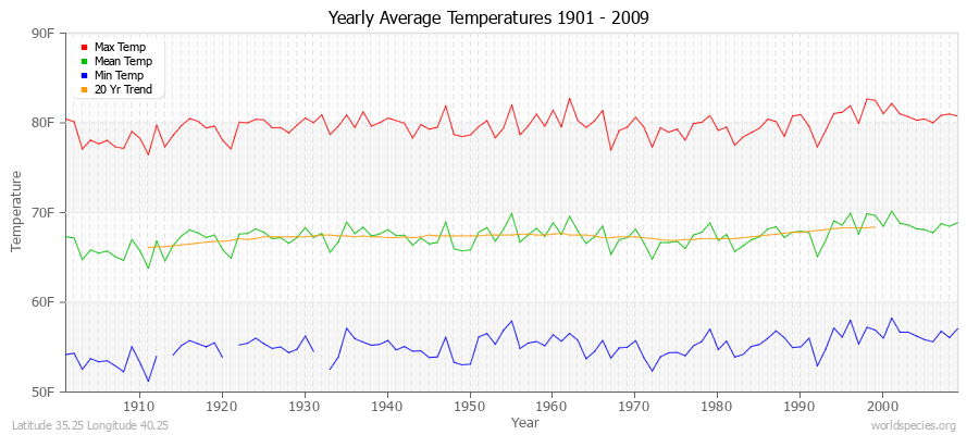 Yearly Average Temperatures 2010 - 2009 (English) Latitude 35.25 Longitude 40.25