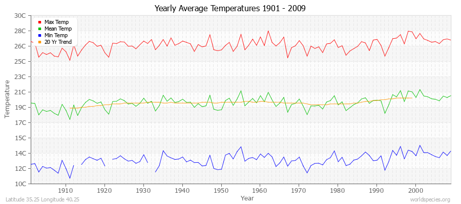 Yearly Average Temperatures 2010 - 2009 (Metric) Latitude 35.25 Longitude 40.25