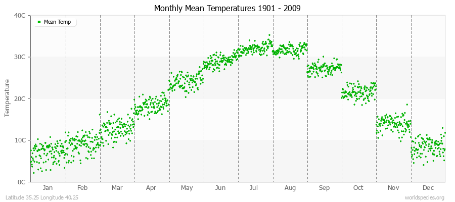 Monthly Mean Temperatures 1901 - 2009 (Metric) Latitude 35.25 Longitude 40.25