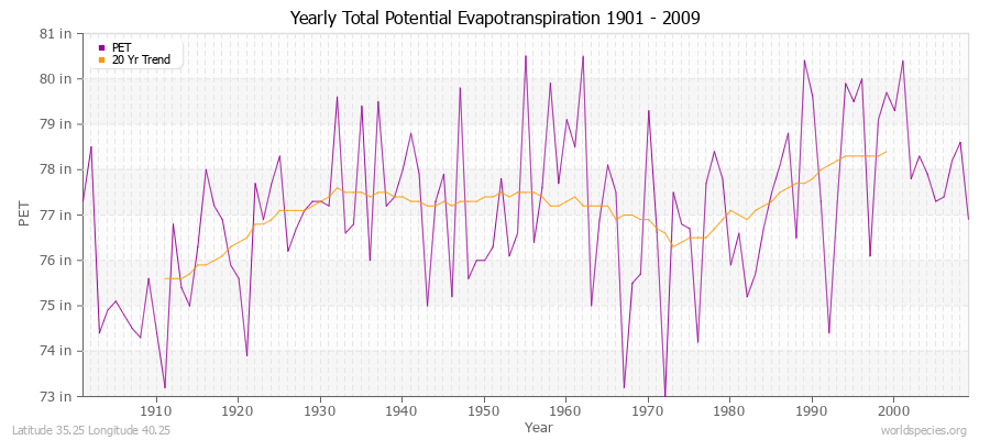 Yearly Total Potential Evapotranspiration 1901 - 2009 (English) Latitude 35.25 Longitude 40.25