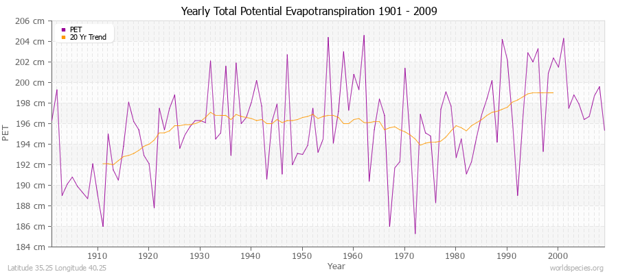 Yearly Total Potential Evapotranspiration 1901 - 2009 (Metric) Latitude 35.25 Longitude 40.25